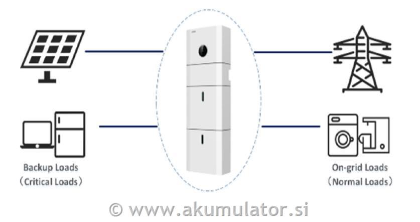 Sončna elektrarna 4,8kW s hranilnikom Kstar 10kWh, z oddajo v omrežje